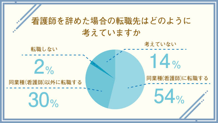アンケート 看護師を辞めた場合の転職先はどのように考えていますか? ・同業種(看護師)に転職する 54% ・同業種(看護師)以外に転職する 30% ・考えていない 14% ・転職しない 2%