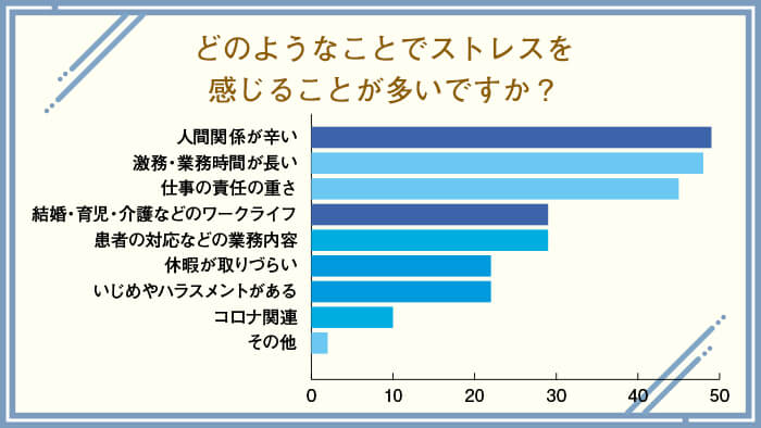 アンケート どのようなことでストレスを感じることが多いですか? 1位 人間関係が辛い 2位 激務・業務時間が長い 3位 仕事の責任の重さ 4位 結婚・育児・介護などのワークライフ 5位 患者の対応などの業務内容 6位 休暇が取りづらい 7位 いじめやハラスメントがある 8位 コロナ関連 9位 その他