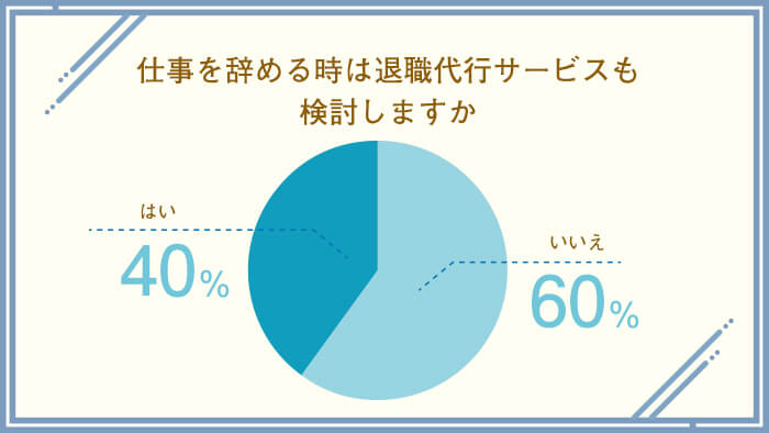 仕事を辞めるときは退職代行サービスも検討しますか? はい40% いいえ60%