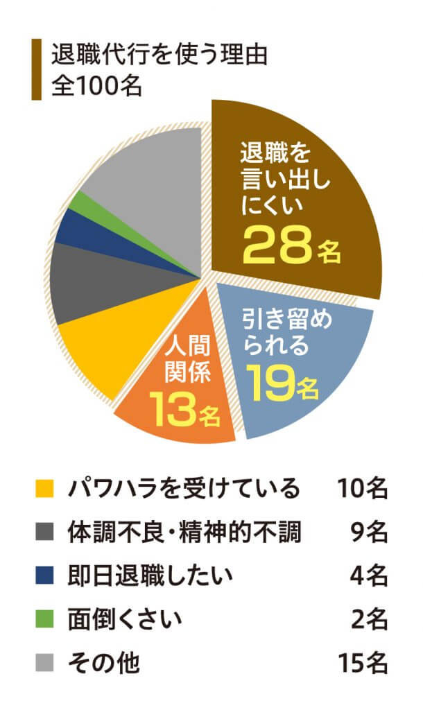 退職代行を使う理由全100名