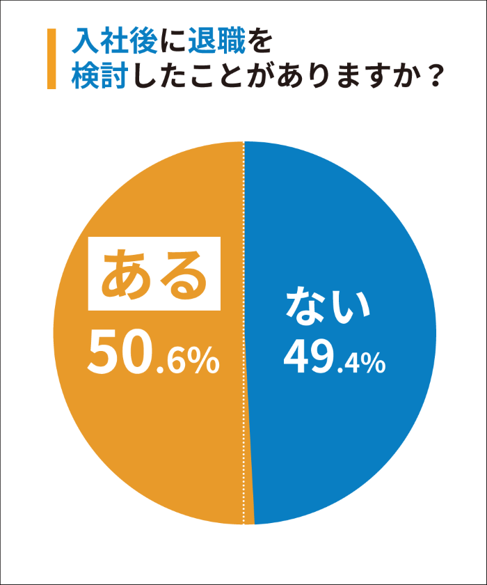 アンケート結果_入社1年目の方の半数以上が退職を検討したことがあると回答