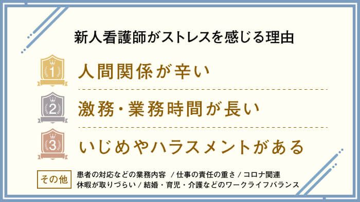 新人看護師がストレスを感じる理由 1位 人間関係が辛い 2位 激務・業務時間が長い 3位 いじめやハラスメントがある その他 患者の対応などの業務内容/仕事の責任の重さ/コロナ関連/休暇が取りづらい/結婚・育児・介護などのワークライフバランス