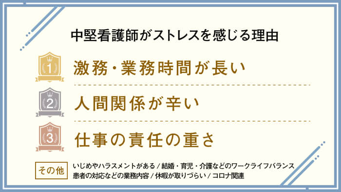 中堅護師がストレスを感じる理由 1位 激務・業務時間が長い 2位 人間関係が辛い 3位 仕事の責任の重さ その他 いじめやハラスメントがある/患者の対応などの業務内容/コロナ関連/休暇が取りづらい/結婚・育児・介護などのワークライフバランス
